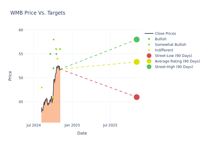 price target chart