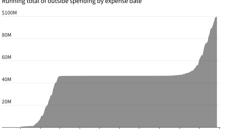 Big spenders: These companies offer a lot to California attorneys