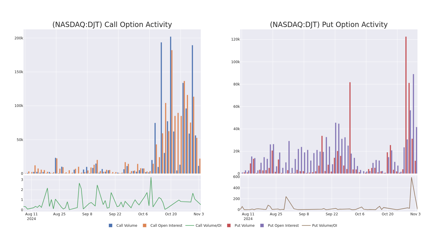 Options Call Chart